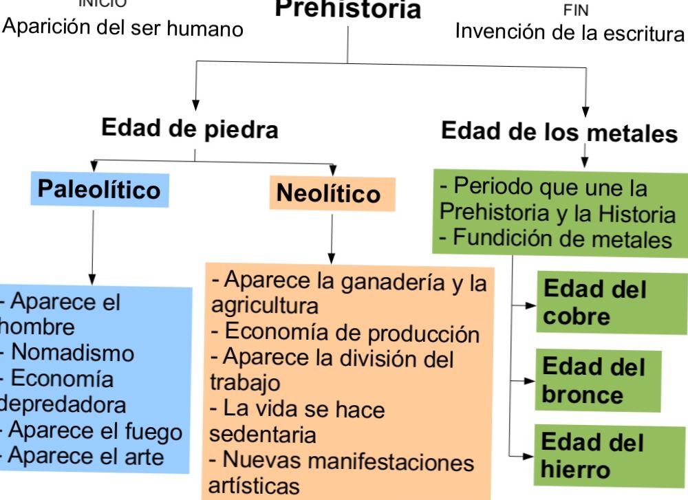 PREHISTORIA (RESUMEN)